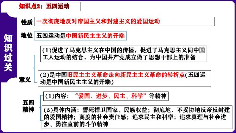 第四单元 新民主主义革命的开始（考点串讲）-2023-2024学年八年级历史上学期期末考点预测（部编版）课件PPT05