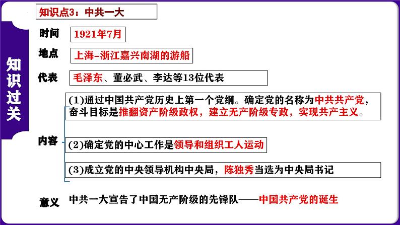 第四单元 新民主主义革命的开始（考点串讲）-2023-2024学年八年级历史上学期期末考点预测（部编版）课件PPT07