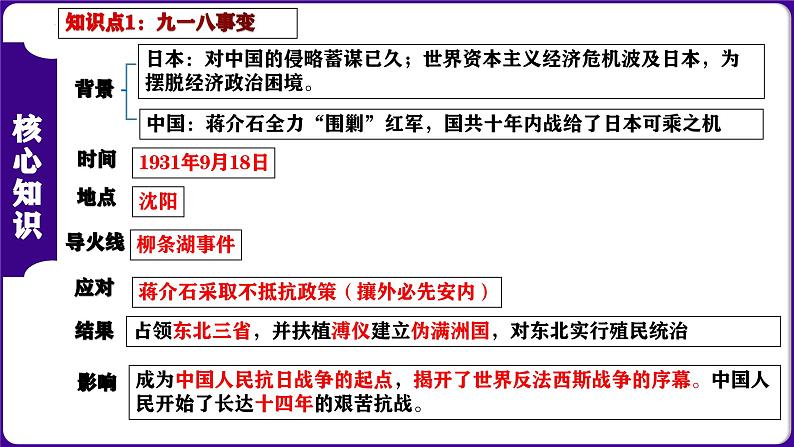 第六单元 中华民族的抗日战争（考点串讲）-2023-2024学年八年级历史上学期期末考点预测（部编版）课件PPT03