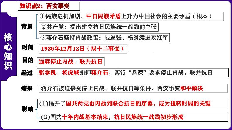 第六单元 中华民族的抗日战争（考点串讲）-2023-2024学年八年级历史上学期期末考点预测（部编版）课件PPT04