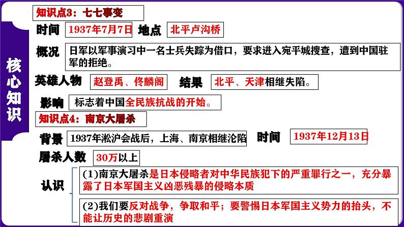 第六单元 中华民族的抗日战争（考点串讲）-2023-2024学年八年级历史上学期期末考点预测（部编版）课件PPT05