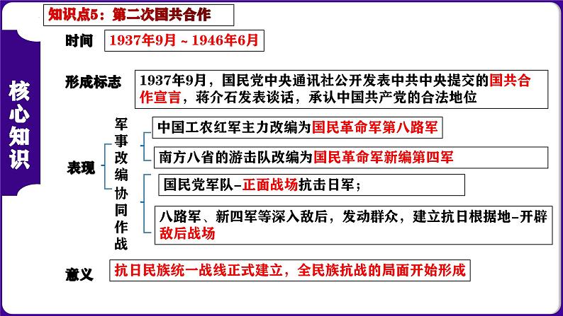 第六单元 中华民族的抗日战争（考点串讲）-2023-2024学年八年级历史上学期期末考点预测（部编版）课件PPT06