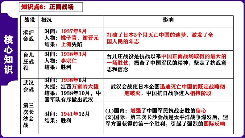 第六单元 中华民族的抗日战争（考点串讲）-2023-2024学年八年级历史上学期期末考点预测（部编版）课件PPT07