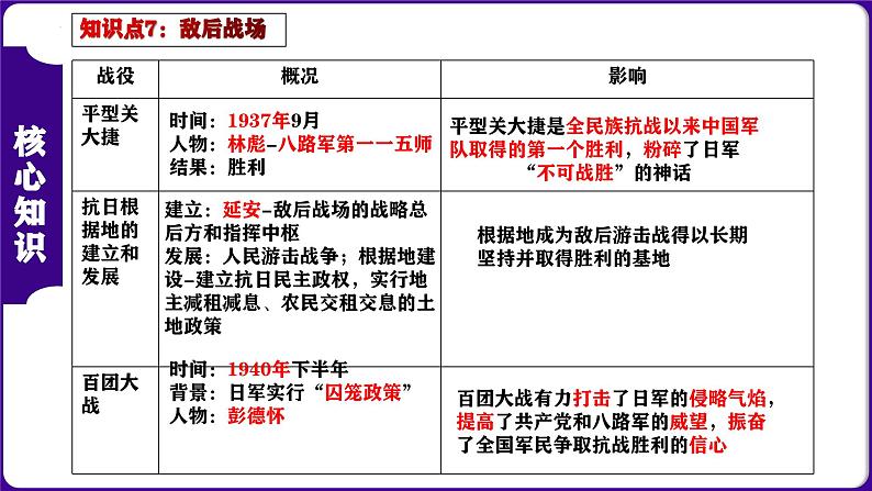 第六单元 中华民族的抗日战争（考点串讲）-2023-2024学年八年级历史上学期期末考点预测（部编版）课件PPT08