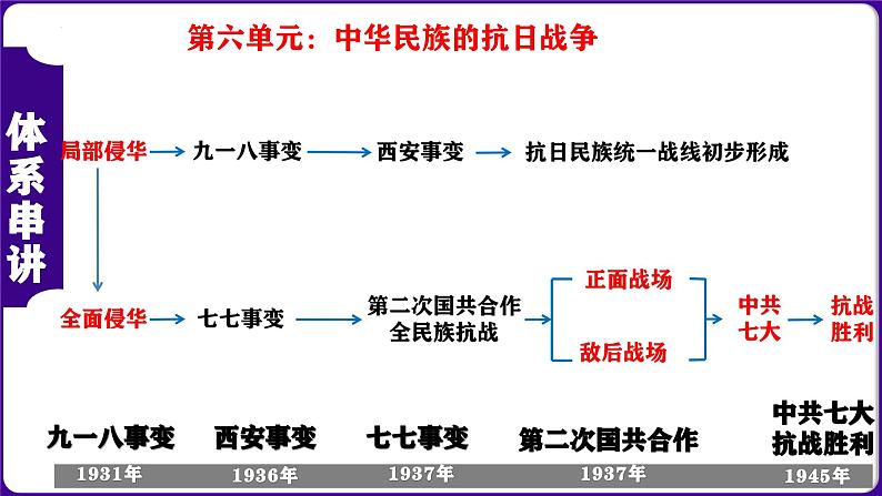 八上第15-26课核心知识串讲（目录复习+时空复习+知识复习+图片复习+解题指导）-2023-2024学年八年级历史上学期期末考点预测（部编版）课件PPT03