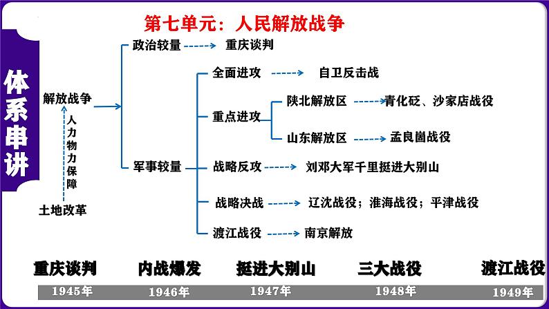 八上第15-26课核心知识串讲（目录复习+时空复习+知识复习+图片复习+解题指导）-2023-2024学年八年级历史上学期期末考点预测（部编版）课件PPT04