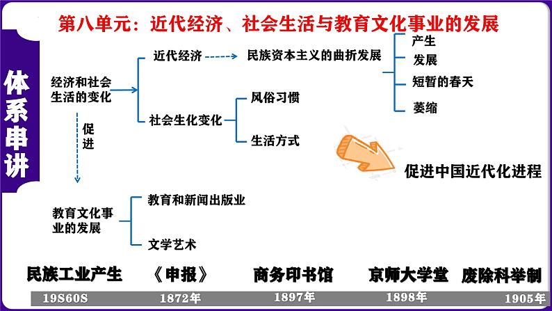 八上第15-26课核心知识串讲（目录复习+时空复习+知识复习+图片复习+解题指导）-2023-2024学年八年级历史上学期期末考点预测（部编版）课件PPT05