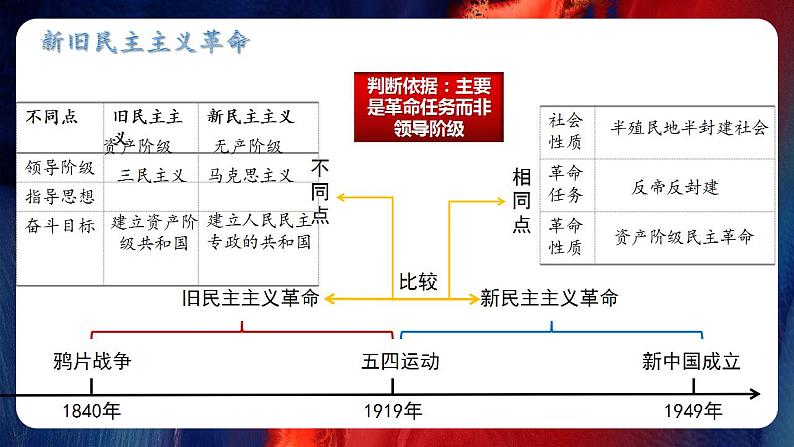 八年级上册期末复习提分秘籍（第1-14课）-2023-2024学年八年级历史上学期期末考点预测（部编版）课件PPT04