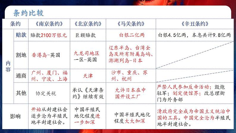 八年级上册期末复习提分秘籍（第1-14课）-2023-2024学年八年级历史上学期期末考点预测（部编版）课件PPT06