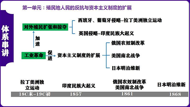 九年级下册期末复习核心考点一遍过（体系目录时空知识图片解题指导考中指导）-2023-2024学年九年级历史上学期期末考点预测复习（部编版）课件PPT第2页