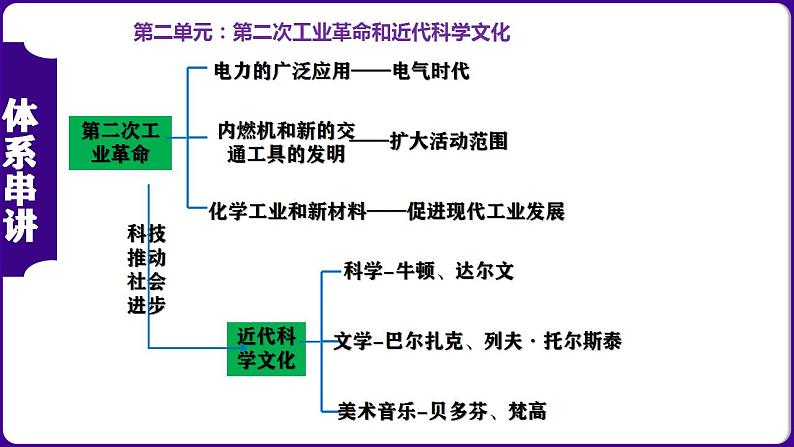 九年级下册期末复习核心考点一遍过（体系目录时空知识图片解题指导考中指导）-2023-2024学年九年级历史上学期期末考点预测复习（部编版）课件PPT第3页