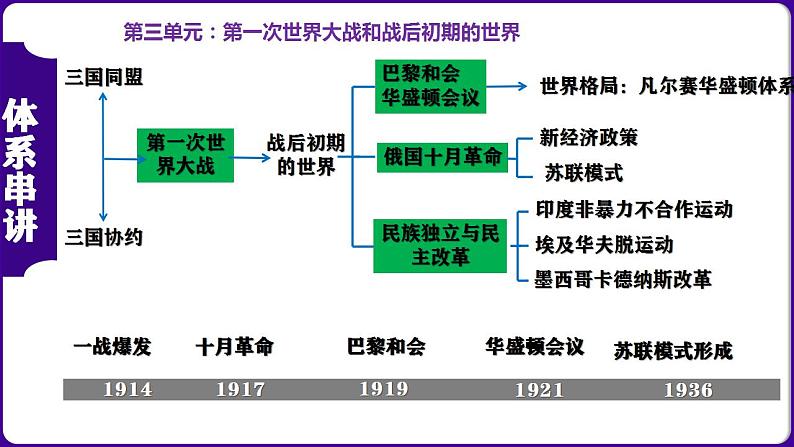 九年级下册期末复习核心考点一遍过（体系目录时空知识图片解题指导考中指导）-2023-2024学年九年级历史上学期期末考点预测复习（部编版）课件PPT第4页