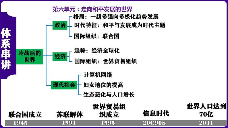 九年级下册期末复习核心考点一遍过（体系目录时空知识图片解题指导考中指导）-2023-2024学年九年级历史上学期期末考点预测复习（部编版）课件PPT第7页