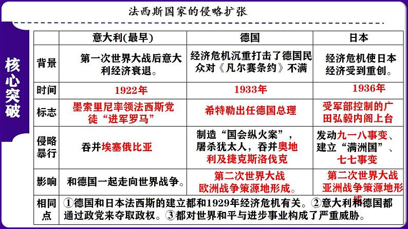 九下第四单元 经济大危机和第二次世界大战（单元考点）-2023-2024学年九年级历史上学期期末考点预测复习（部编版）课件PPT第5页