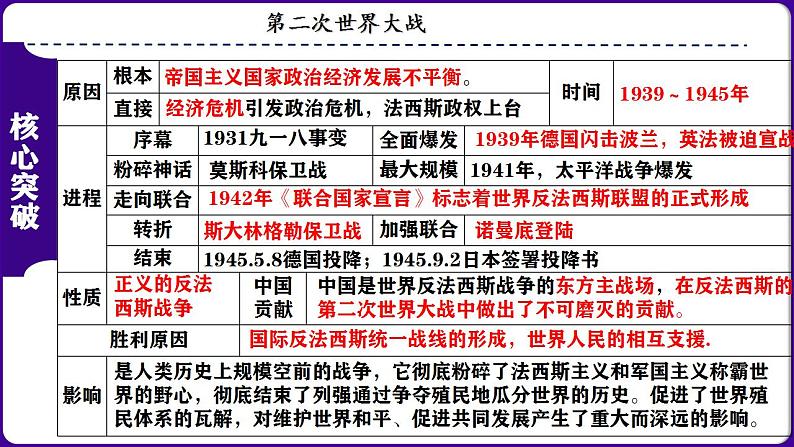 九下第四单元 经济大危机和第二次世界大战（单元考点）-2023-2024学年九年级历史上学期期末考点预测复习（部编版）课件PPT第6页