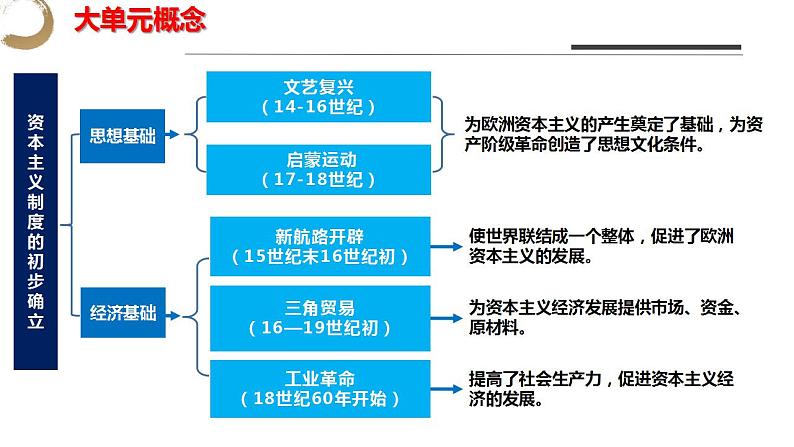 九上第六单元 资本主义制度的初步确立（单元考点）-2023-2024学年九年级历史上学期期末考点预测复习（部编版）课件PPT第4页