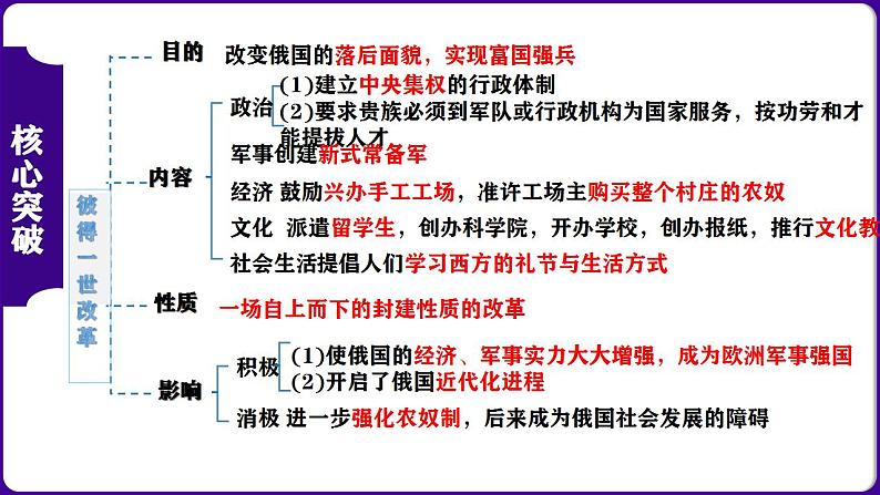 九下第一单元 殖民地人民的反抗与资本主义制度的扩展（单元考点）-2023-2024学年九年级历史上学期期末考点预测复习（部编版）课件PPT第4页