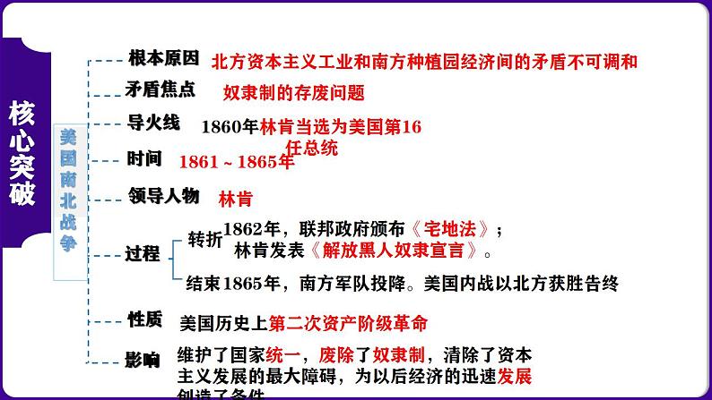 九下第一单元 殖民地人民的反抗与资本主义制度的扩展（单元考点）-2023-2024学年九年级历史上学期期末考点预测复习（部编版）课件PPT第6页