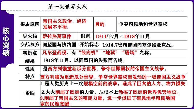 九下第三单元 第一次世界大战和战后初期的世界（单元考点）-2023-2024学年九年级历史上学期期末考点预测复习（部编版）课件PPT04