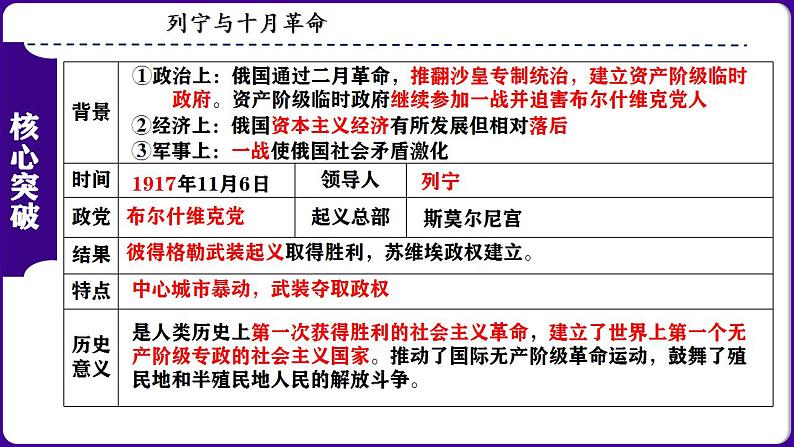 九下第三单元 第一次世界大战和战后初期的世界（单元考点）-2023-2024学年九年级历史上学期期末考点预测复习（部编版）课件PPT05