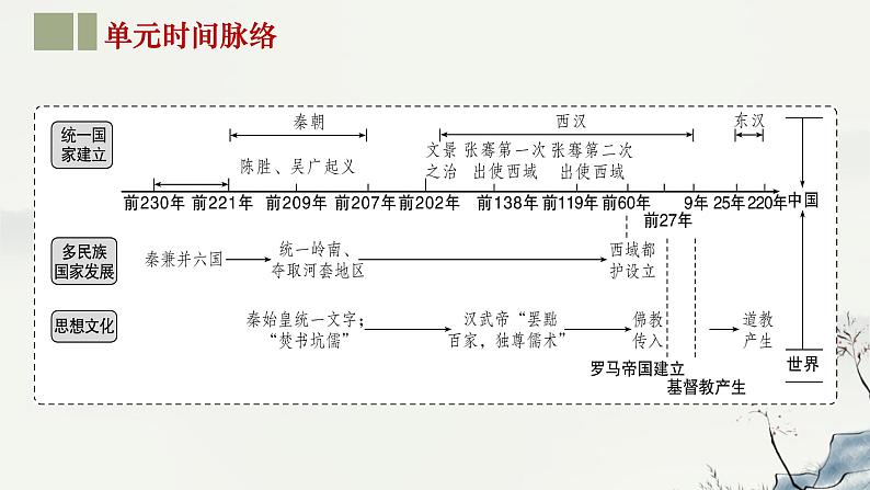 主题03  秦汉时期：统一多民族国家的建立与巩固-2024年中考历史第一轮复习课件第3页