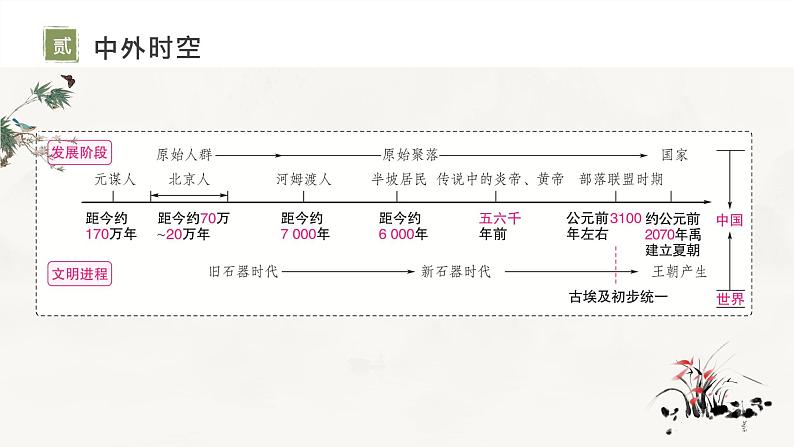 主题01 史前时期：中国境内早期人类与文明的起源-2024年中考历史一轮复习考点干货梳理与命题点突破课件PPT04