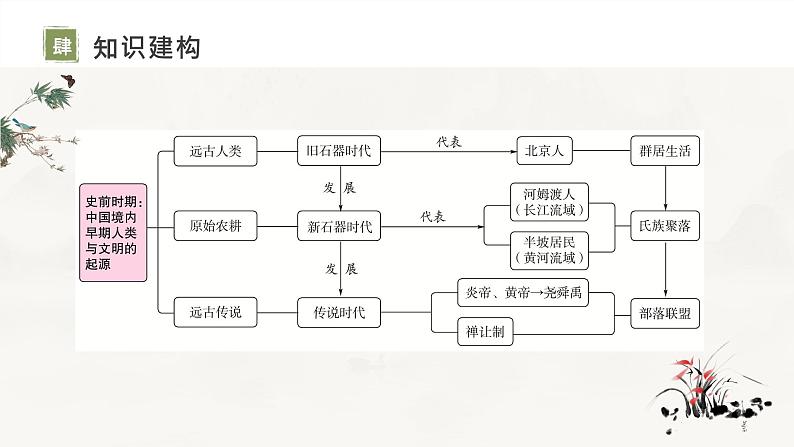 主题01 史前时期：中国境内早期人类与文明的起源-2024年中考历史一轮复习考点干货梳理与命题点突破课件PPT06