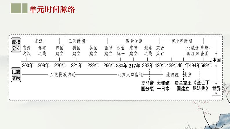 主题04  三国两晋南北朝时期：政权分立与民族交融-2024年中考历史第一轮复习课件03