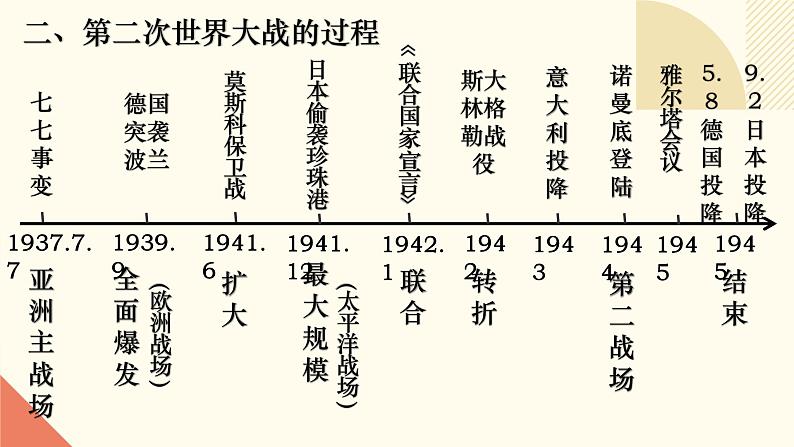 人教版初中历史九年级第十五课 第二次世界大战课件第4页