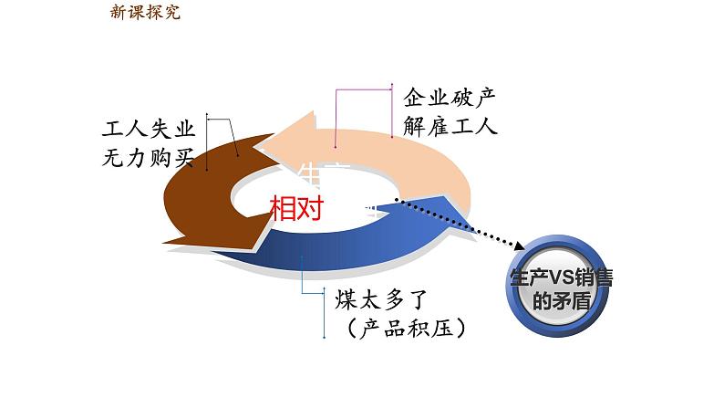 （核心素养）人教版初中历史九年级下册第13课罗斯福新政课件+教案+分层作业（含反思，含答案）05