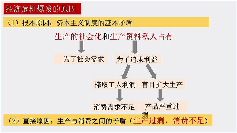 （核心素养）人教版初中历史九年级下册第13课罗斯福新政课件+教案+分层作业（含反思，含答案）06