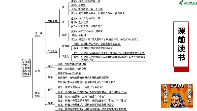 部编版七年级历史上学期第二单元《夏商周时期：早期国家与社会变革》单元复习课件第1页