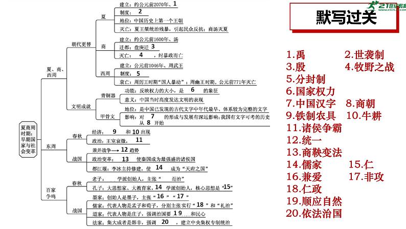 部编版七年级历史上学期第二单元《夏商周时期：早期国家与社会变革》单元复习课件第2页