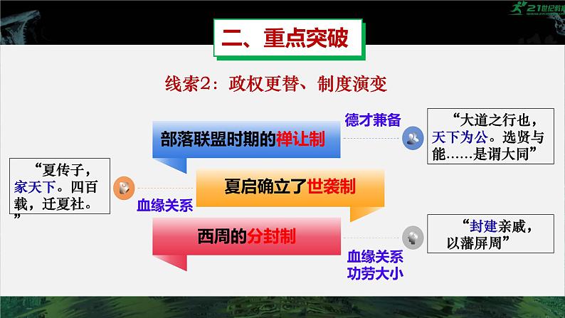 部编版七年级历史上学期第二单元《夏商周时期：早期国家与社会变革》单元复习课件第6页