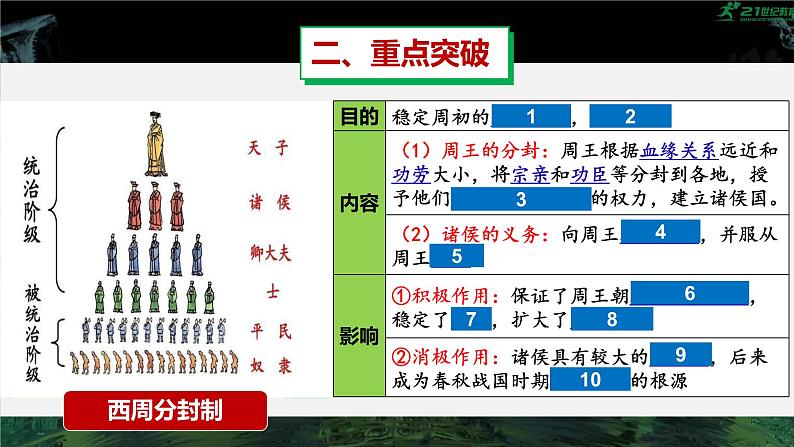 部编版七年级历史上学期第二单元《夏商周时期：早期国家与社会变革》单元复习课件第7页