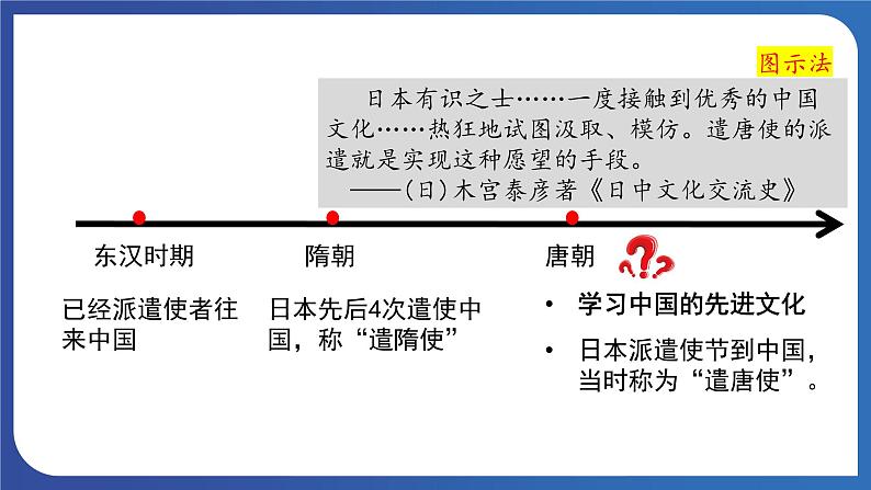 1.4 唐朝的中外文化交流（课件） 2023-2024学年部编版七年级历史下册第5页