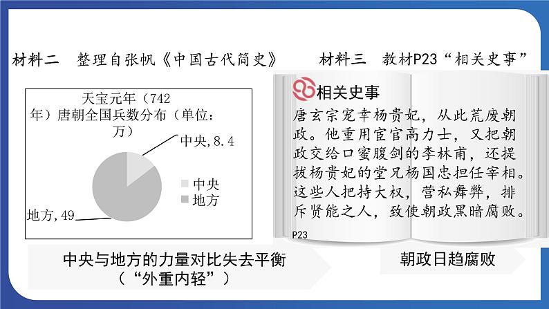 1.5 安史之乱与唐朝衰亡（课件） 2023-2024学年部编版七年级历史下册第5页