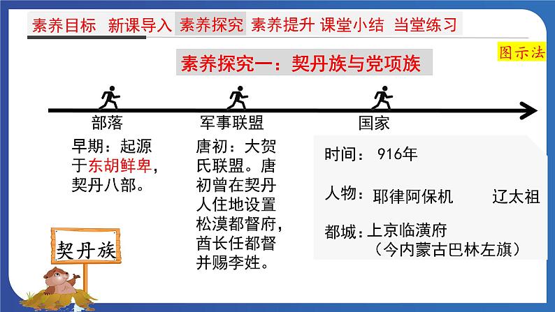 2.7 辽、西夏与北宋的并立（课件+素材） 2023-2024学年部编版七年级历史下册04