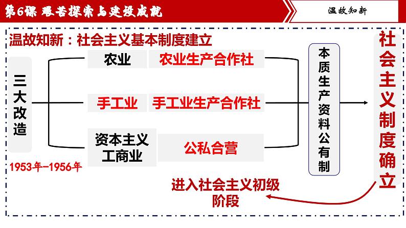 【核心素养目标】统编版初中历史八下 第6课艰辛探索与建设成就课件+教案+课时训练（含答案）03