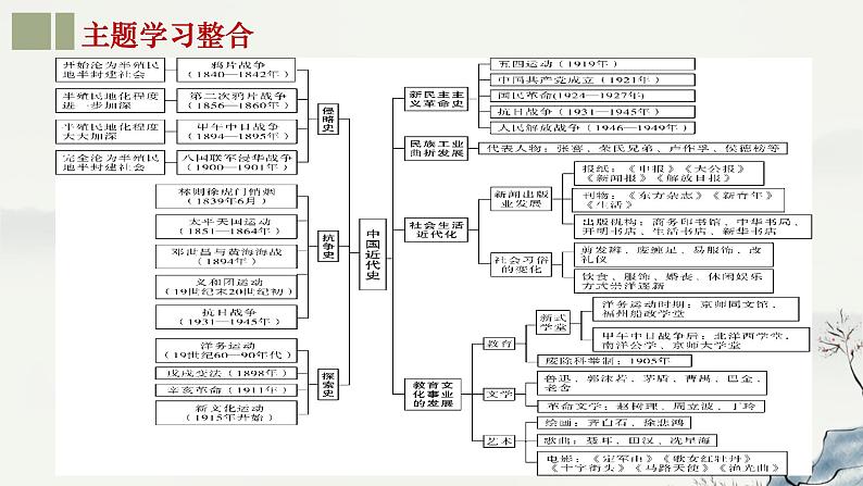 主题08  中国开始沦为半殖民地半封建社会-2023年-2024年中考历史第一轮复习课件第2页