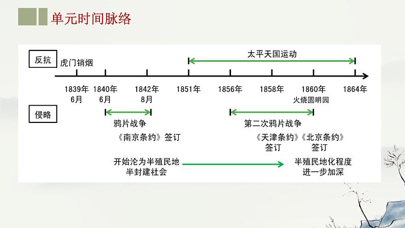 主题08  中国开始沦为半殖民地半封建社会-2023年-2024年中考历史第一轮复习课件第5页