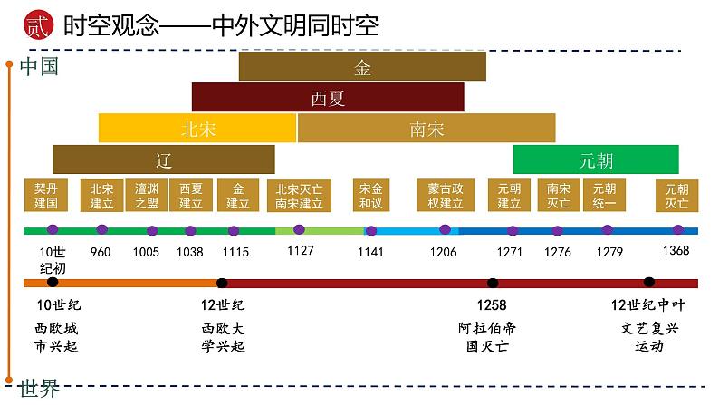 专题06  辽宋夏金元时期：民族关系发展和社会变化-备战2024年中考历史一轮复习课件（部编版）04