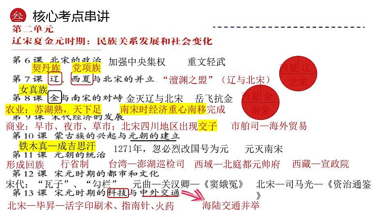 专题06  辽宋夏金元时期：民族关系发展和社会变化-备战2024年中考历史一轮复习课件（部编版）05