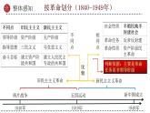 模块二 中国近代史模块综述——屈辱抗争 探索进步-备战2024年中考历史一轮复习课件（部编版）