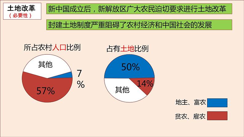 部编版八年历史下册第三课土地改革PPT课件第7页