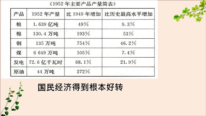 部编版八年历史下册第四课新中国工业化的起步和人民代表大会制度的确立PPT课件第5页