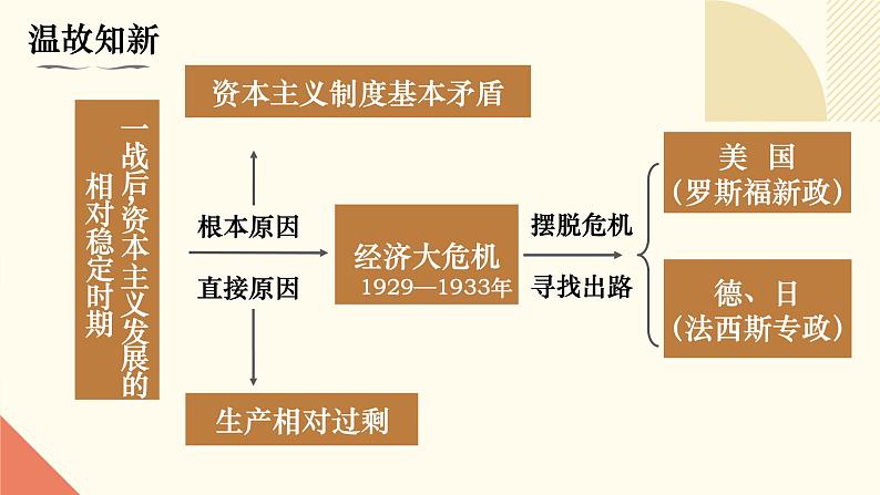 人教版初中历史九年级第十四课 法西斯国家的侵略扩张课件01