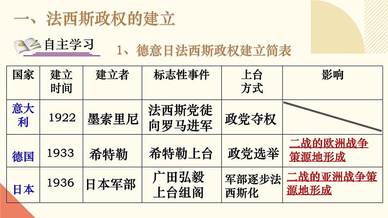 人教版初中历史九年级第十四课 法西斯国家的侵略扩张课件04