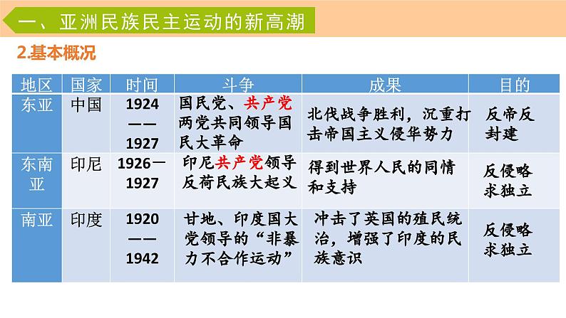 第16课《亚非拉民族民主运动的高涨》课件（送教案+练习）08