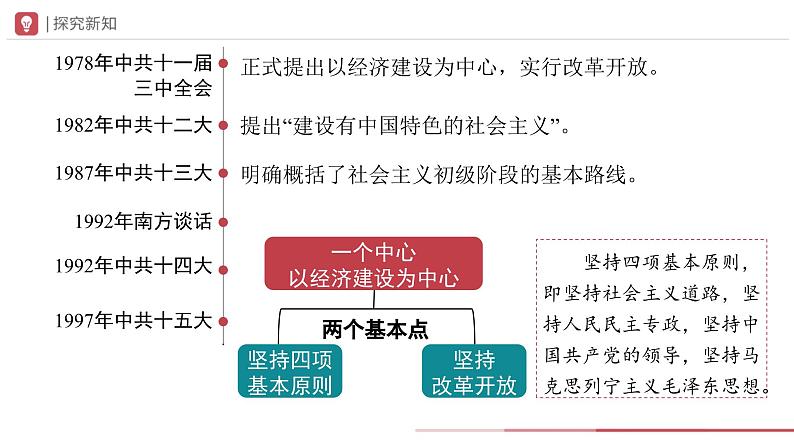 部编版历史八年级下册 第10课 建设中国特色社会主义 教学课件+教学设计05